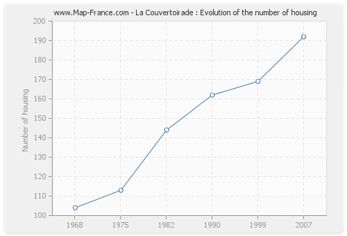 La Couvertoirade : Evolution of the number of housing